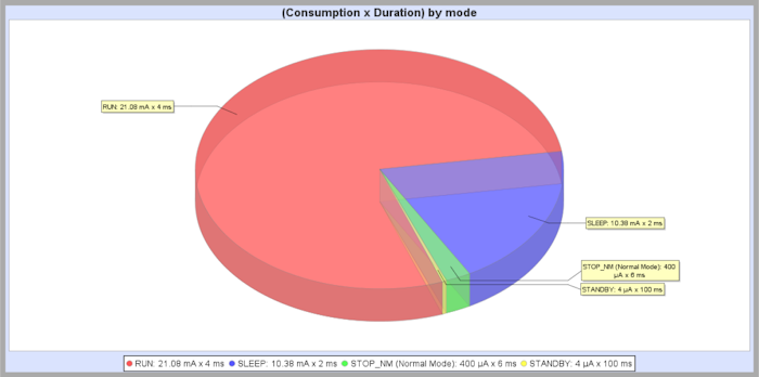 STM32 MCU sleep mode power consumption chart