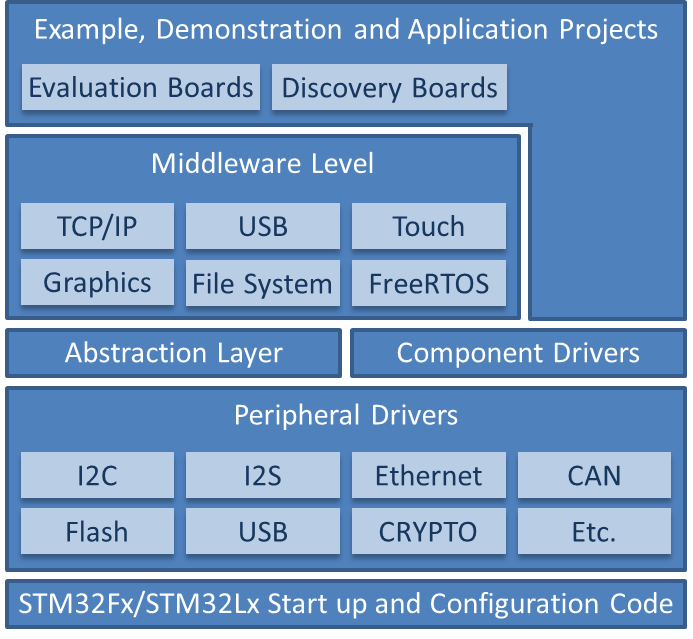 STM32Cube structure