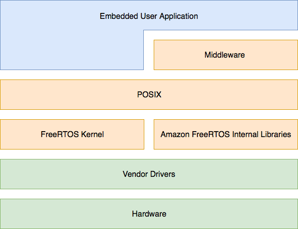 FreeRTOS Architecture Description