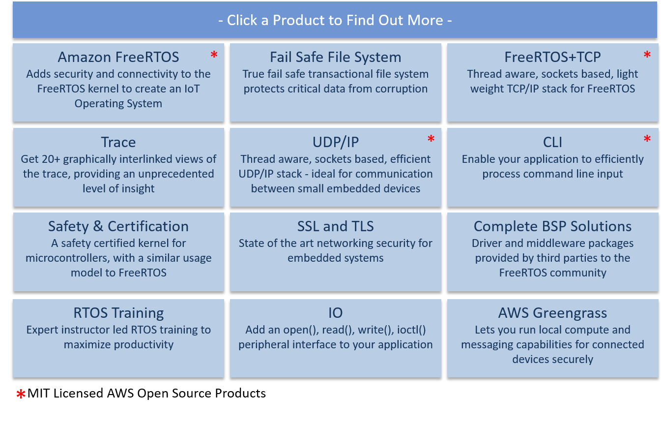 FreeRTOS plus include trace, TCP/IP, CLI, Command line interface, IO and M2M products