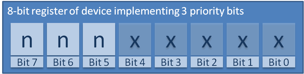 Cortex-M interrupt priority registers showing the implemented bits