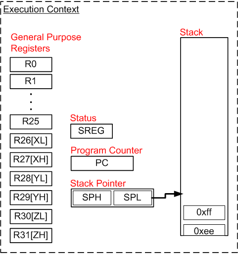 The context of the AVR microcontroller that is saved by the RTOS