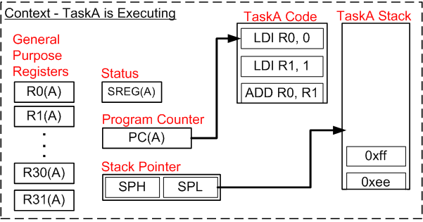 The state of the task context before the RTOS context switch