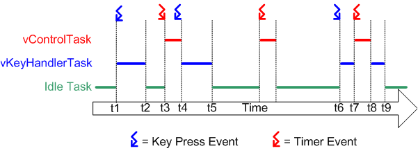 RTOS task scheduling in response to real world events