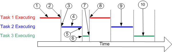 A priority based preemptive RTOS scheduler switches between tasks based on the relative priority of the tasks