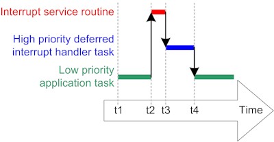 using an rtos to defer interrupt processing